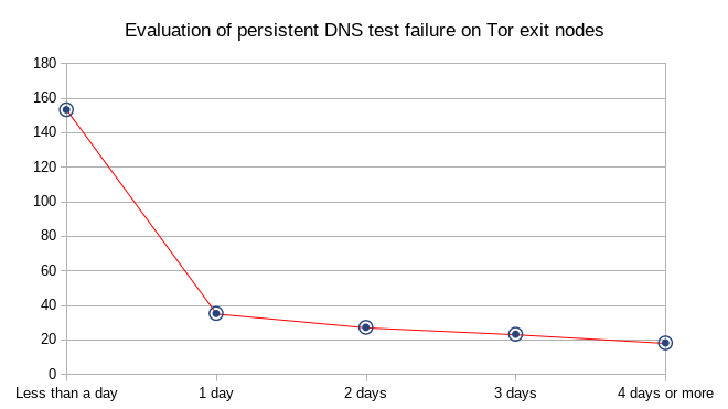 Evaluation of persistent DNS test failure